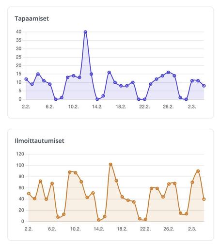 Kaksi kaaviota jossa toisessa on tapaamiset 30 päivän ajalta ja toisessa ilmoittautumiset.